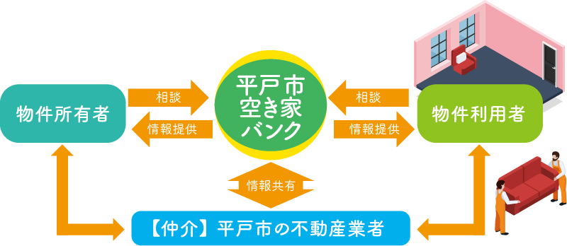 平戸市空き家バンク説明図